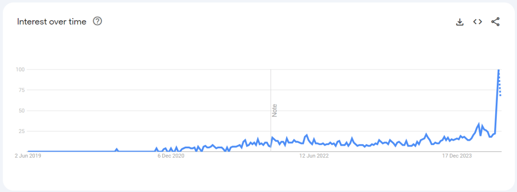 Google search trends on-chain